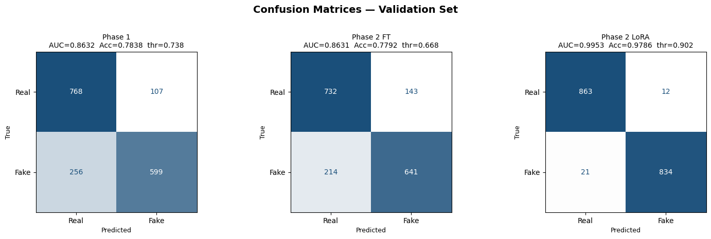Confusion matrices — Phase 1, Phase 2 FT, Phase 2 LoRA